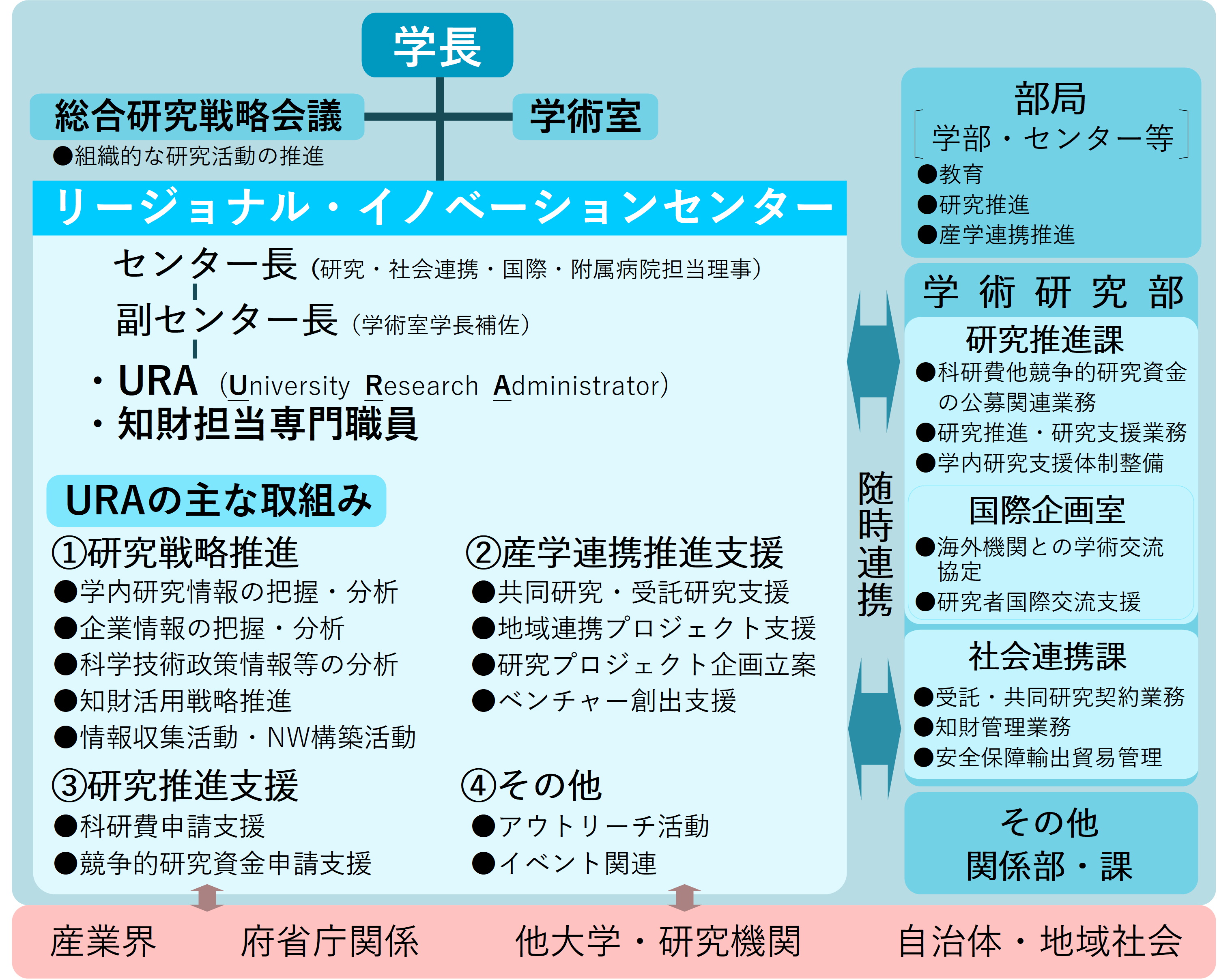 SURIC推進体制