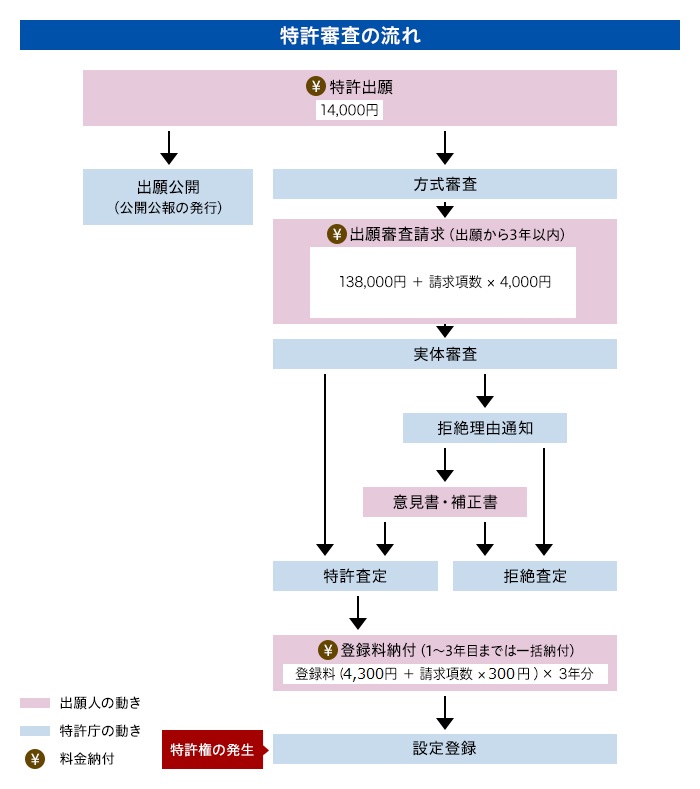 特許出願の流れ